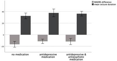 The influence of concomitant antidepressant and antipsychotic medication on antidepressant effect and seizure duration of electroconvulsive therapy